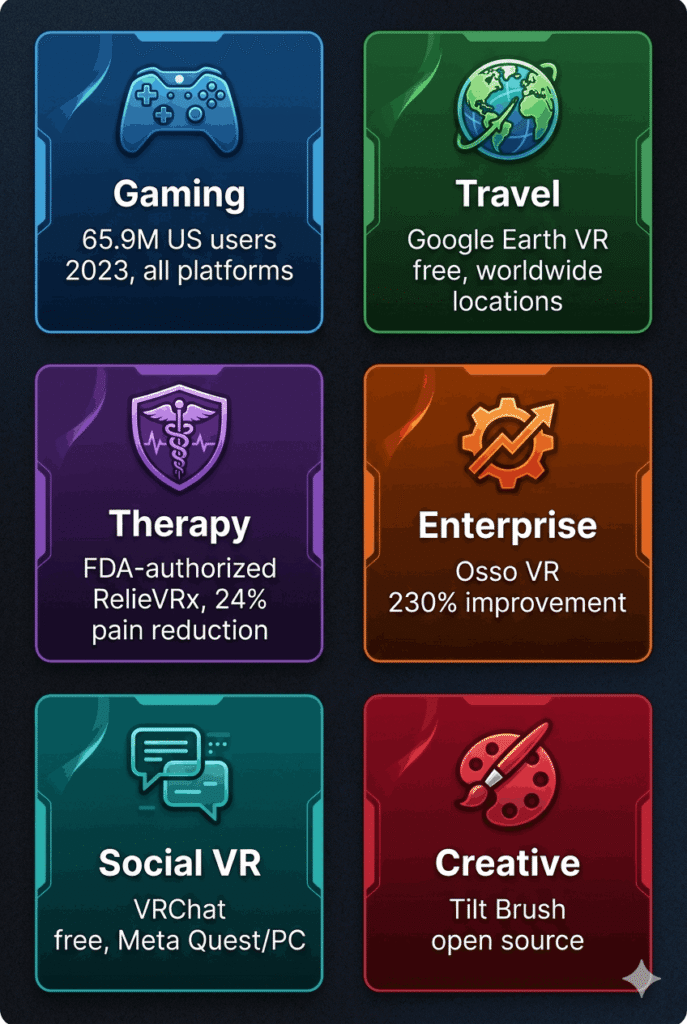 Infographic showing six VR experience categories with icons, key stats, and headset compatibility for each: gaming, travel, therapy, professional training, social, and creative