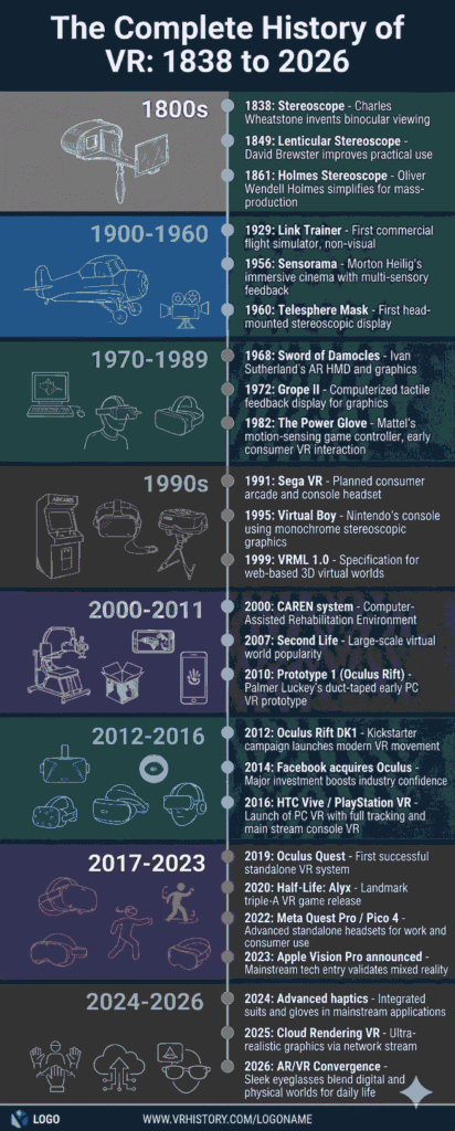 Complete VR timeline infographic showing key milestones from 1838 to 2026 in the history of virtual reality