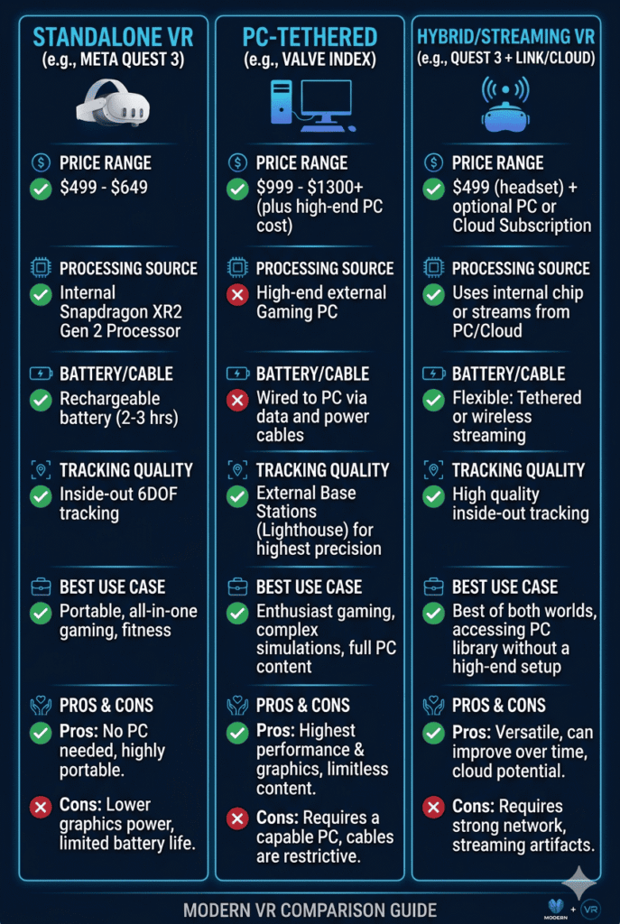 Infographic comparing standalone, PC-tethered, and hybrid VR headsets by price range, processing, battery life, comfort, and best use case