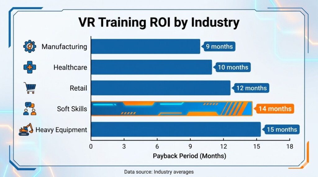 Enterprise VR Training ROI, Bar chart infographic showing VR training payback period by industry vertical, ranging from 9 months for manufacturing to 15 months for heavy equipment operations