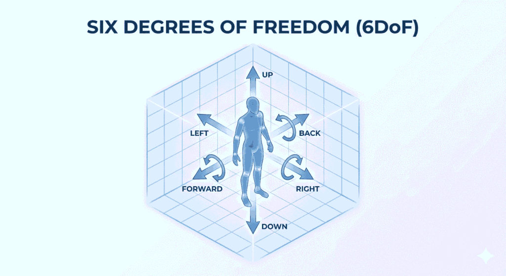 3D infographic illustration of a human figure with six directional arrows pointing forward, back, left, right, up, and down inside a blue wireframe grid room, representing six degrees of freedom motion tracking.