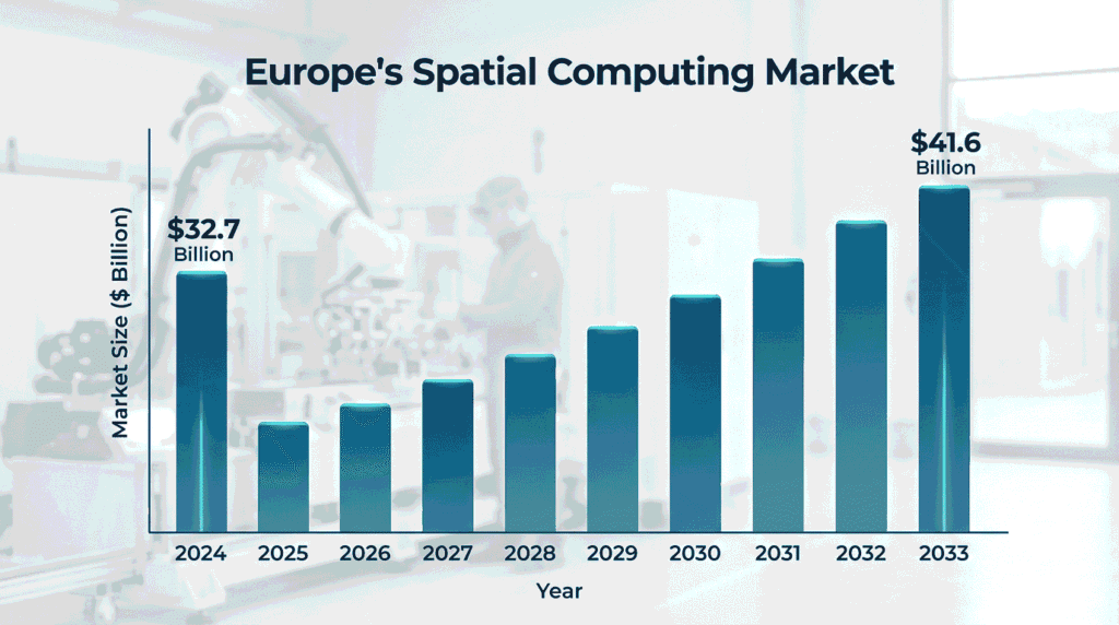 Chart showing Europe's spatial computing market growing from $32.7 billion in 2024 to $41.6 billion by 2033
