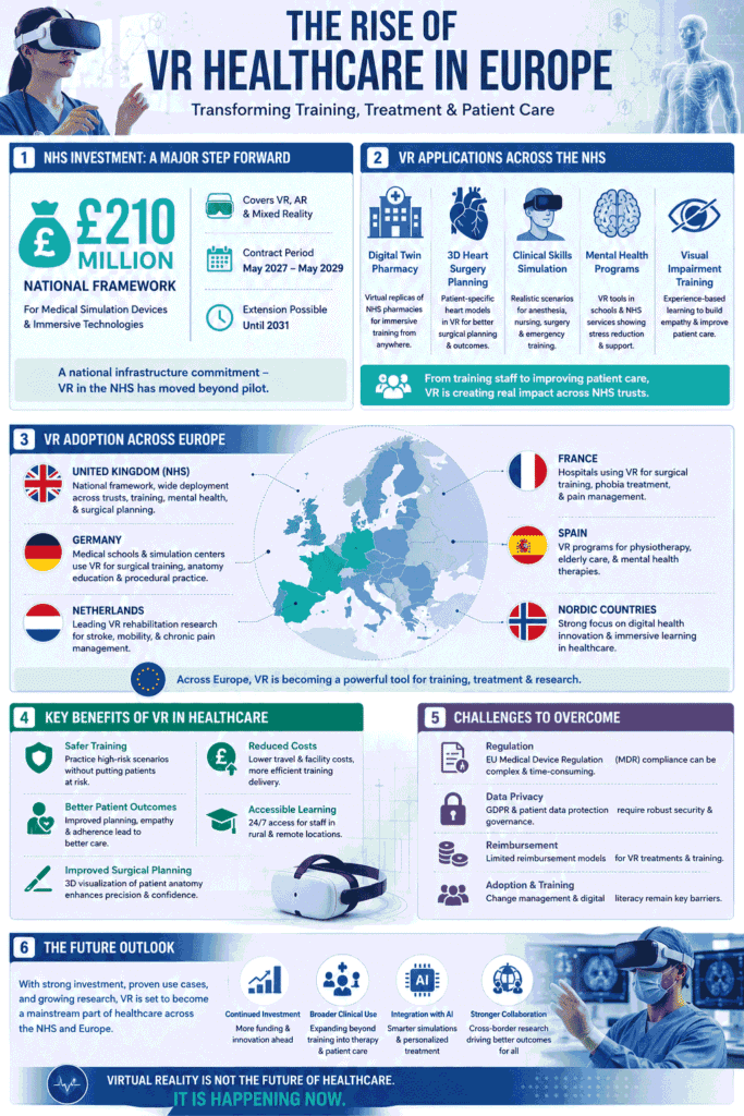 Infographic showing NHS investment, European healthcare adoption, benefits, and challenges of virtual reality in medicine.