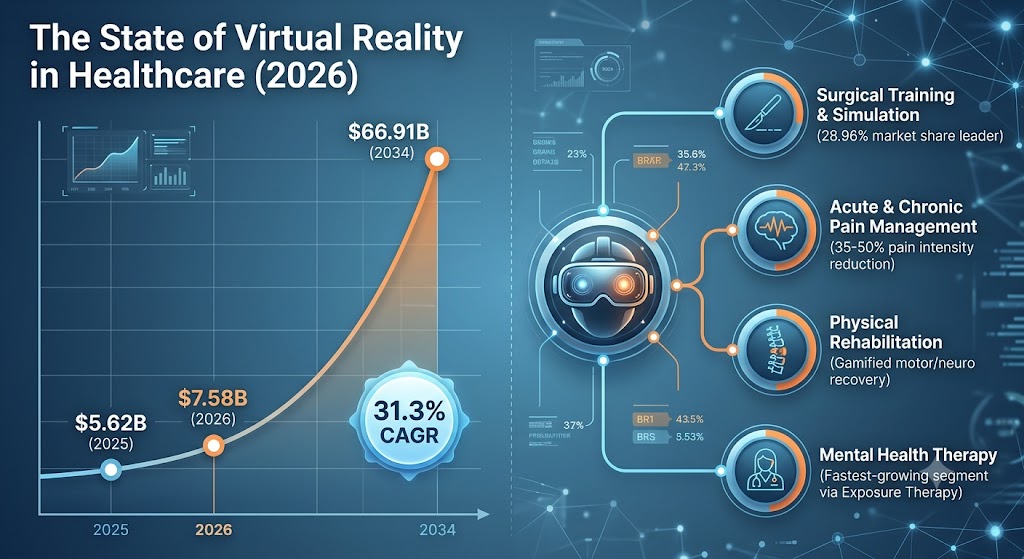 A data infographic outlining the VR healthcare market expansion from 2025 to 2034, featuring a 31.3% CAGR growth curve and a circular flowchart dividing the industry into four main operational pillars: training, pain management, physical rehab, and mental health.