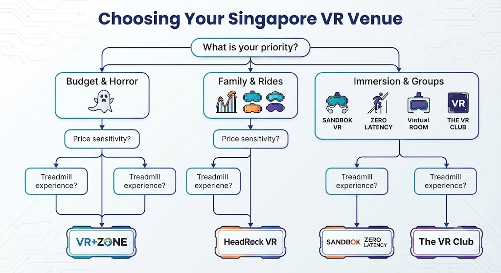 Flowchart infographic helping visitors choose the best VR arcade in Singapore based on group size and budget.