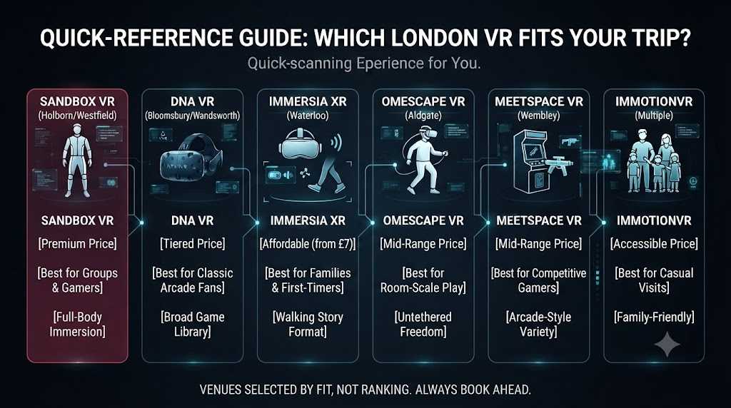 Infographic comparing London VR venues by price, neighborhood, and best-fit audience