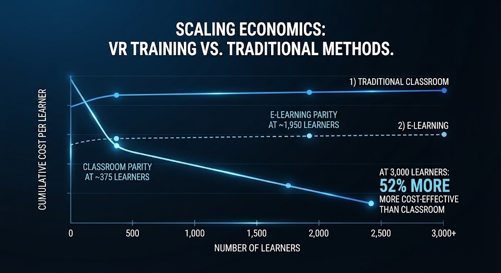 Infographic comparing VR training cost efficiency against traditional classroom and e-learning models at scale.