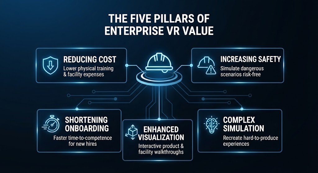 Infographic outlining the five core pillars driving business investment in virtual reality.