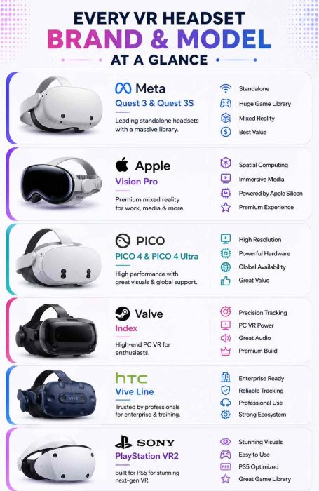 infographic comparing major VR headset brands and models including Meta Quest, Apple Vision Pro, PICO, Valve Index, HTC Vive, and PlayStation VR2